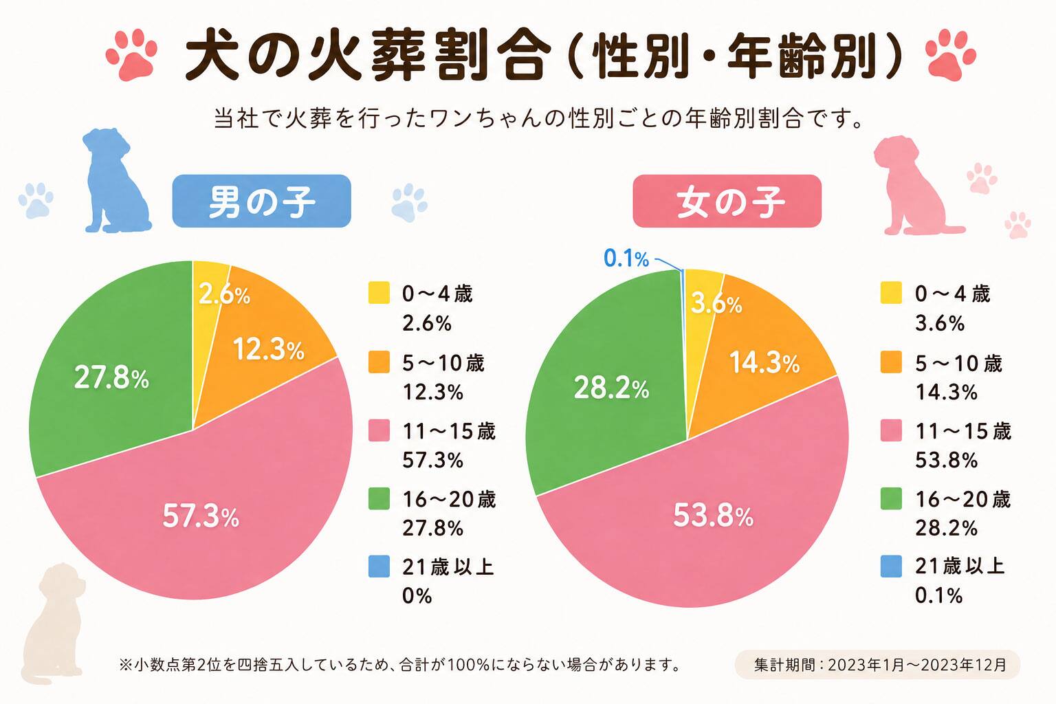 犬の火葬性別割合