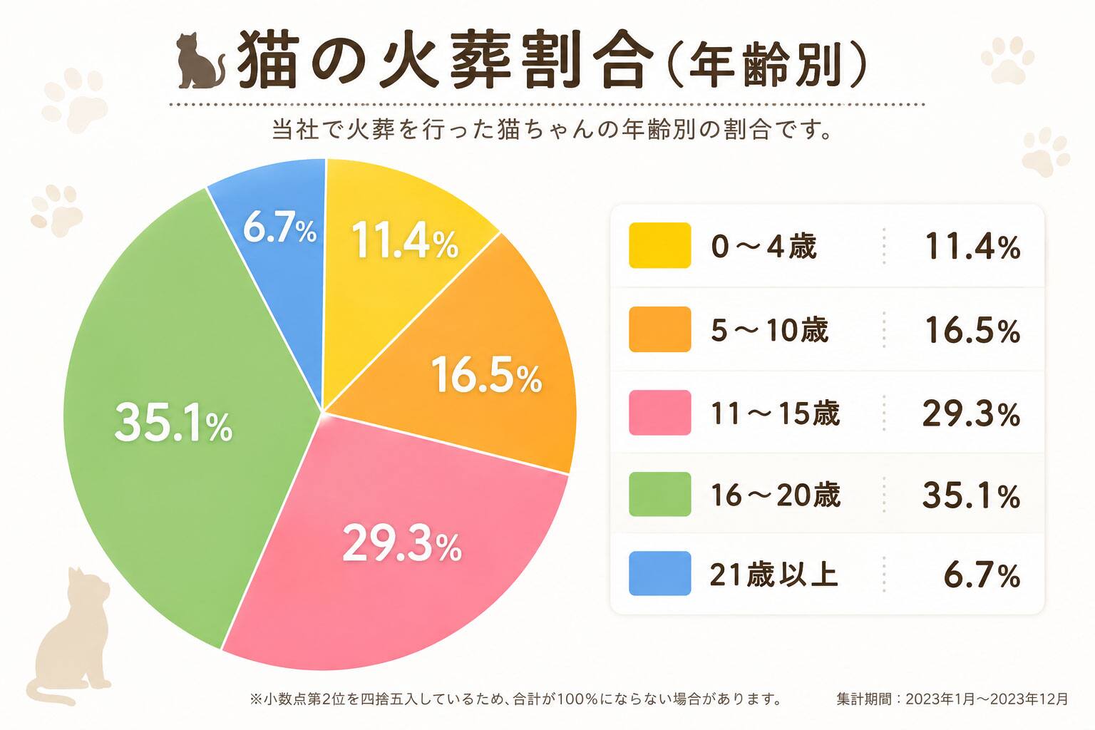 猫の火葬割合