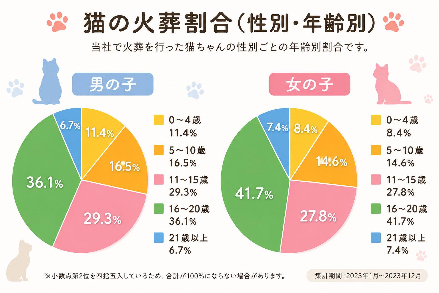 猫の火葬性別割合