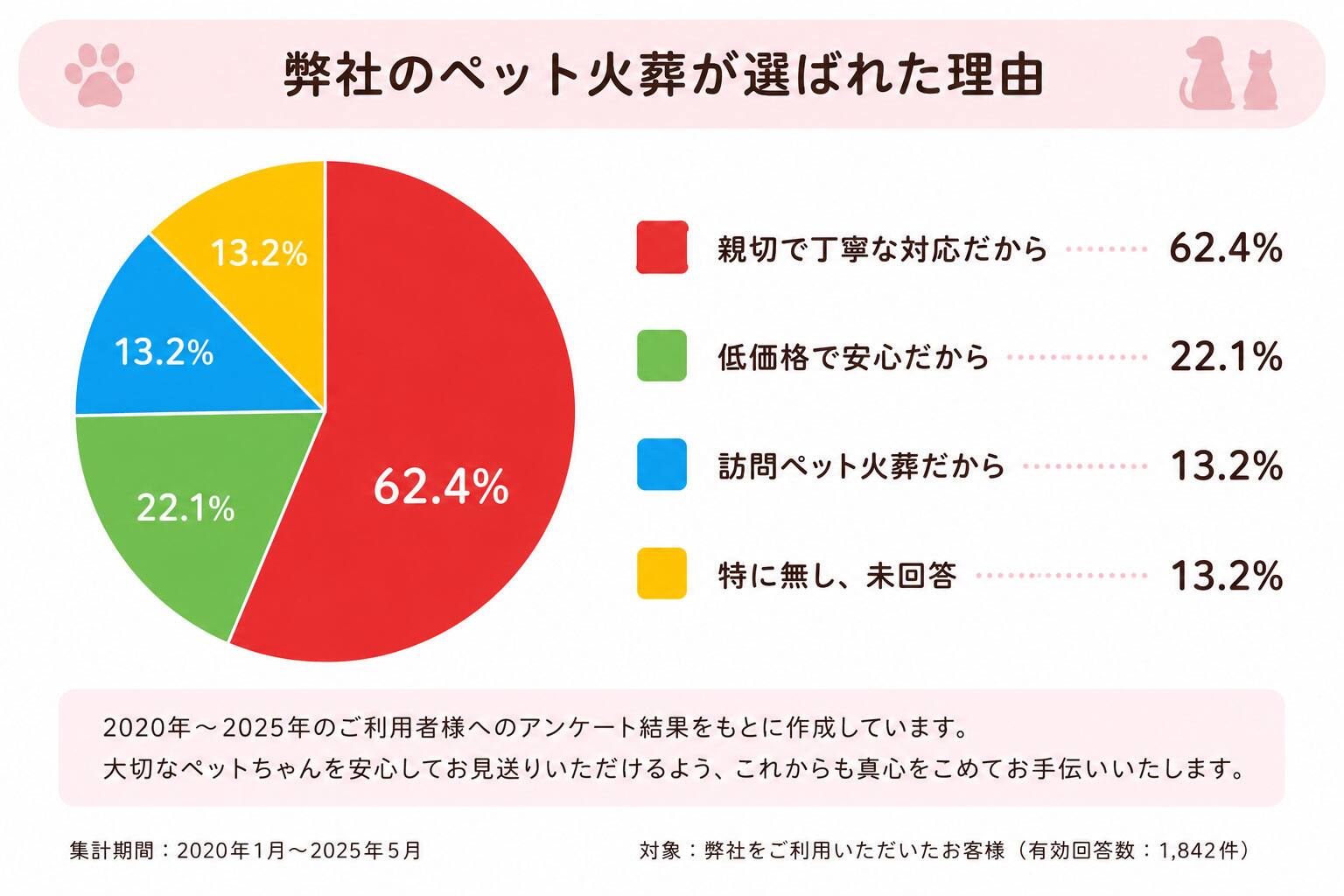 ペット火葬が選ばれた理由のアンケート結果