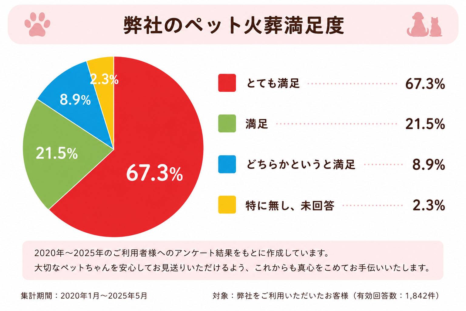 ペット火葬満足度アンケート結果