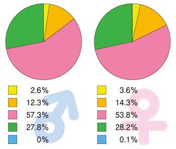 犬の火葬性別割合